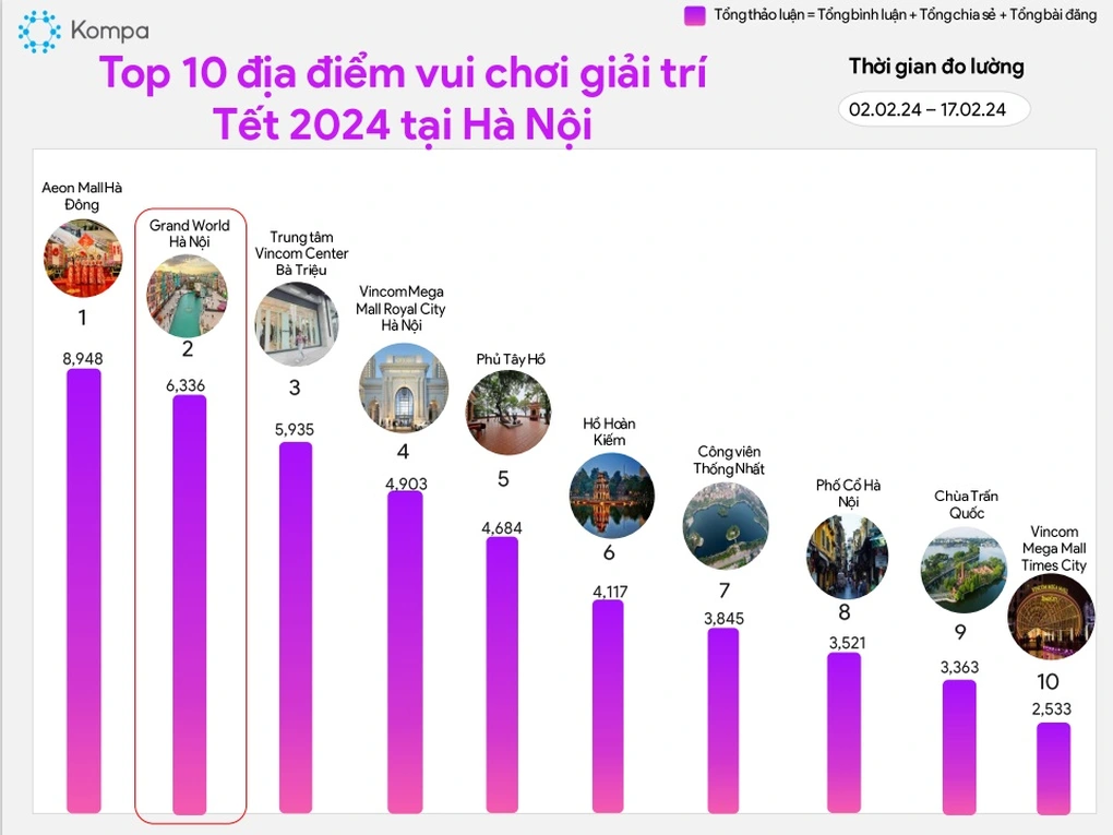 Bảng xếp hạng "Top 10 địa điểm vui chơi giải trí Tết 2024" được đo lường trong giai đoạn Tết.